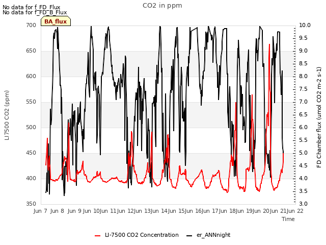 plot of CO2 in ppm