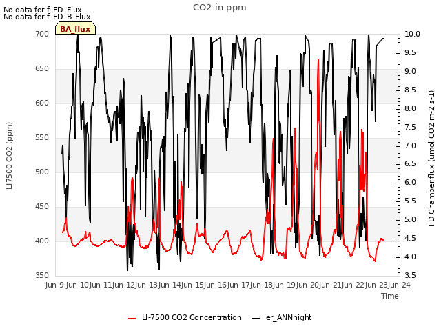 plot of CO2 in ppm