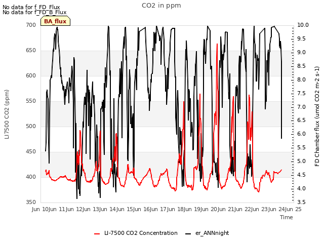 plot of CO2 in ppm