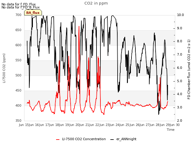 plot of CO2 in ppm