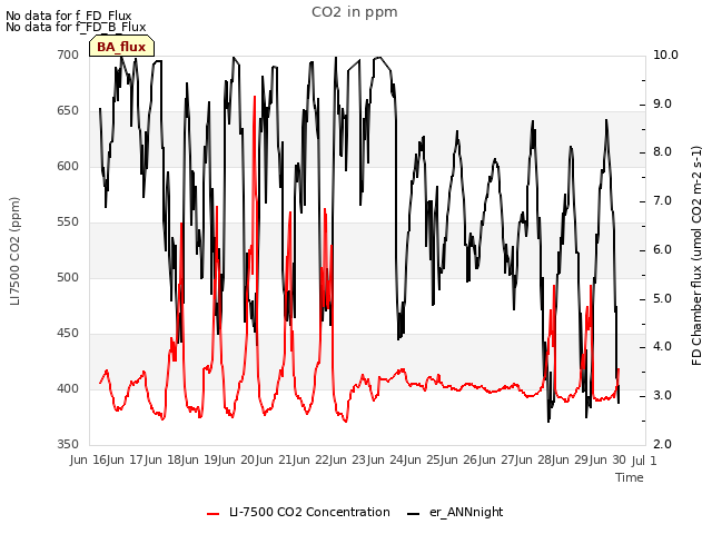 plot of CO2 in ppm