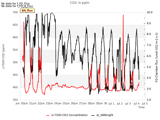 plot of CO2 in ppm