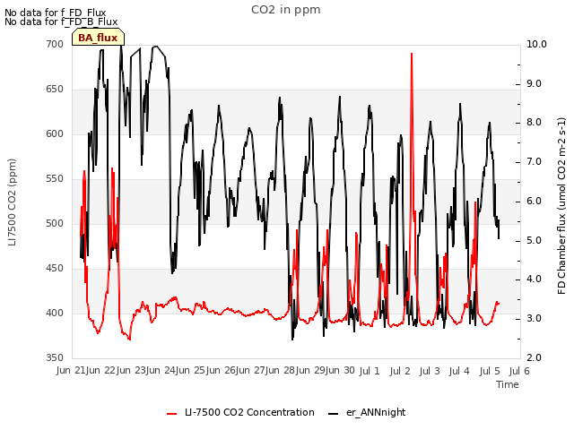 plot of CO2 in ppm