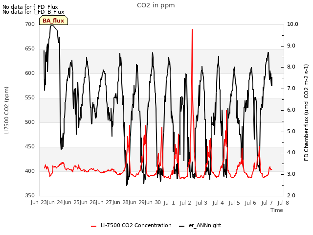 plot of CO2 in ppm