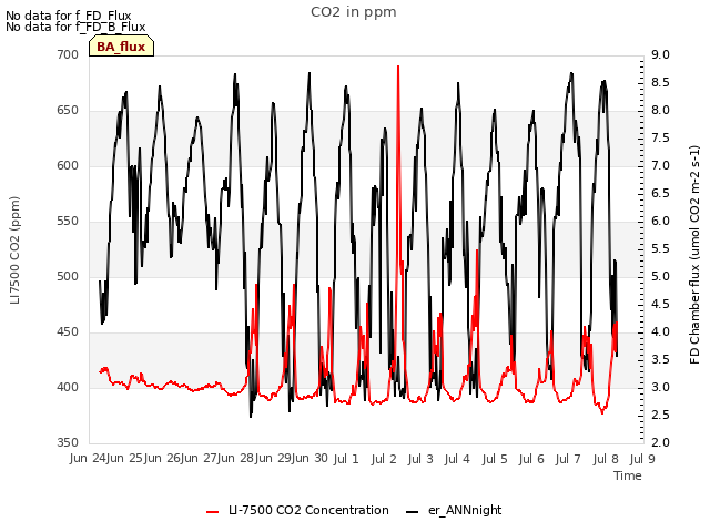 plot of CO2 in ppm