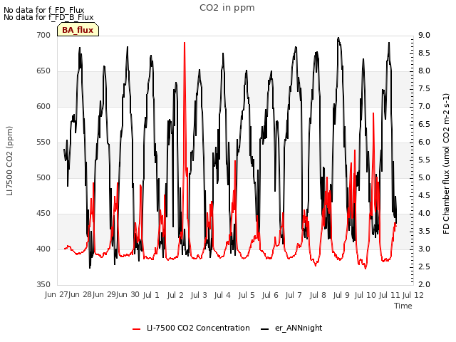 plot of CO2 in ppm