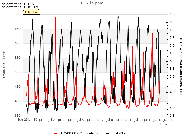 plot of CO2 in ppm