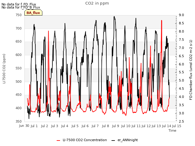 plot of CO2 in ppm