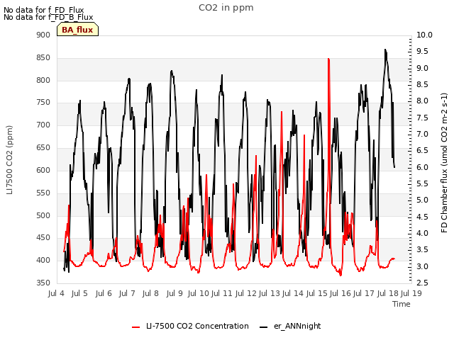 plot of CO2 in ppm