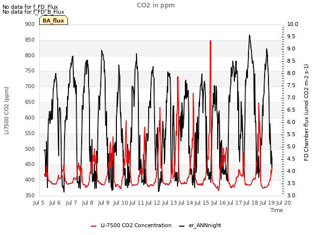 plot of CO2 in ppm