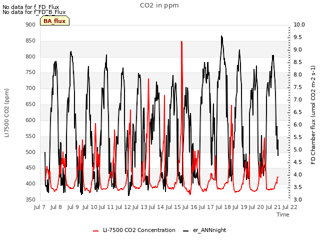 plot of CO2 in ppm