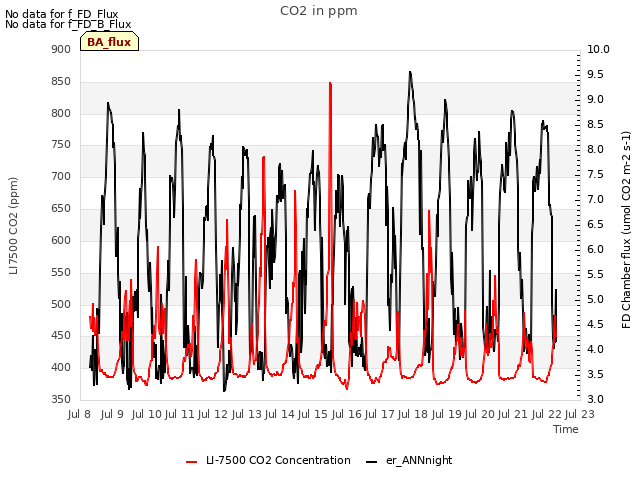 plot of CO2 in ppm