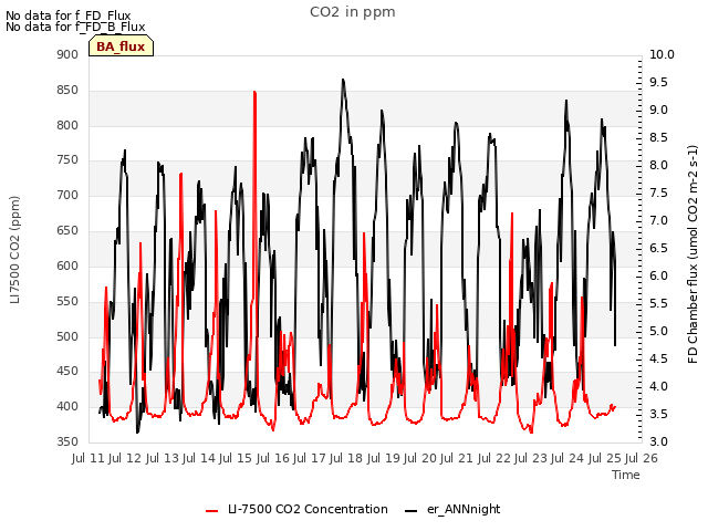 plot of CO2 in ppm