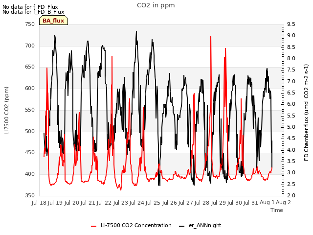 plot of CO2 in ppm