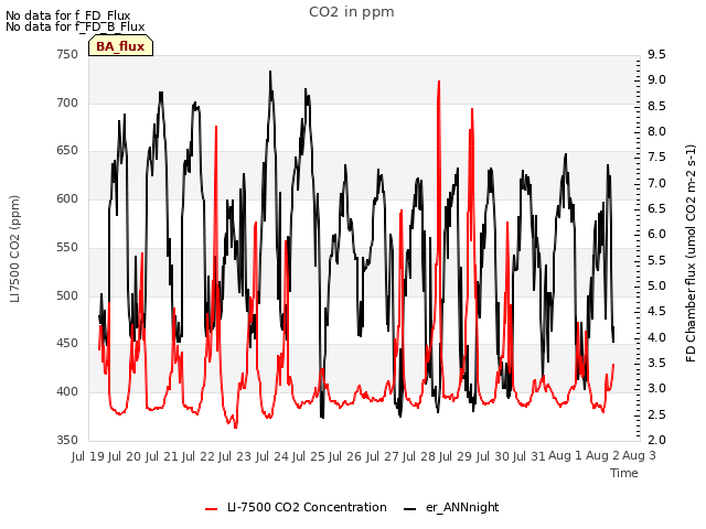 plot of CO2 in ppm