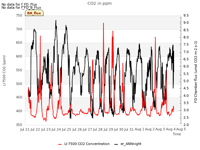 plot of CO2 in ppm