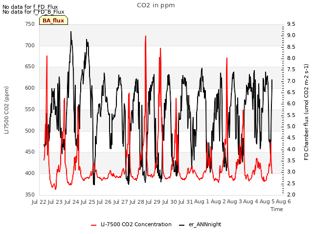 plot of CO2 in ppm