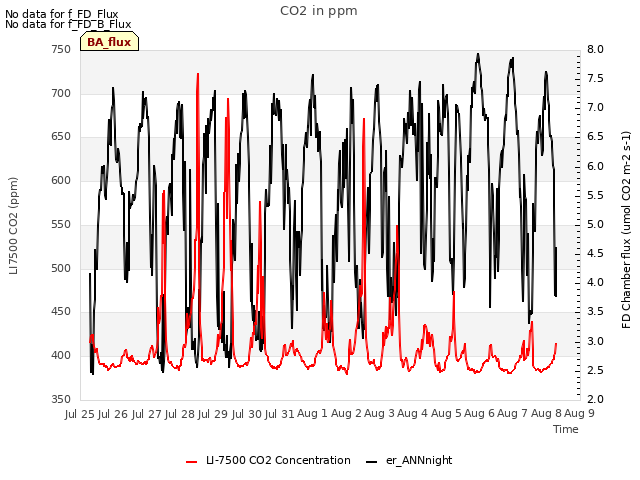 plot of CO2 in ppm