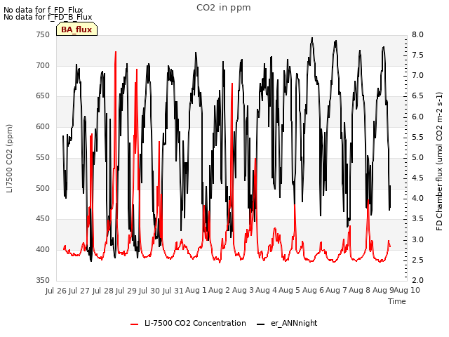 plot of CO2 in ppm