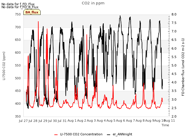 plot of CO2 in ppm