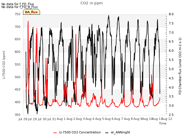 plot of CO2 in ppm
