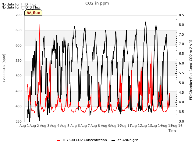 plot of CO2 in ppm