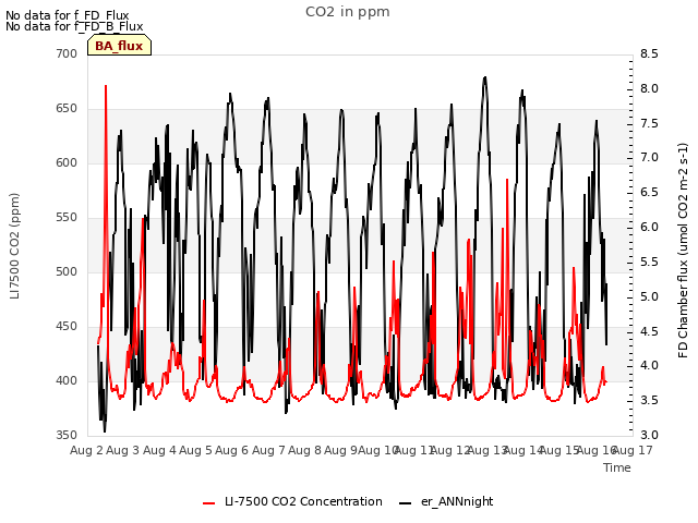 plot of CO2 in ppm