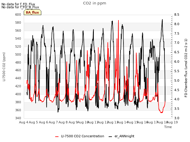 plot of CO2 in ppm