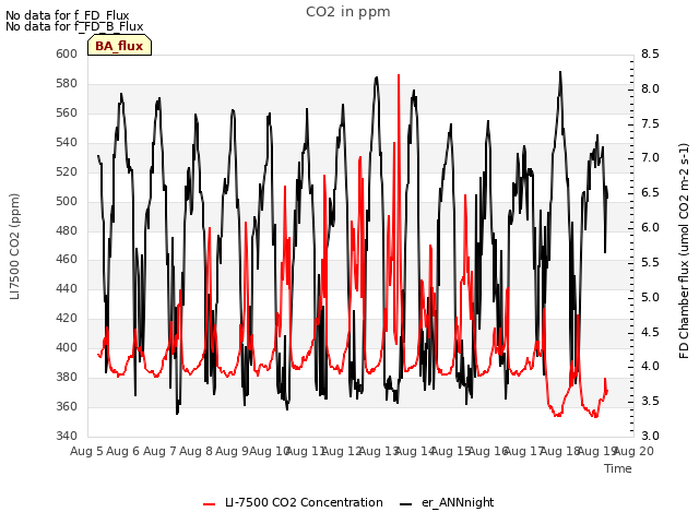 plot of CO2 in ppm