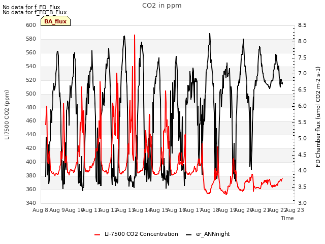 plot of CO2 in ppm