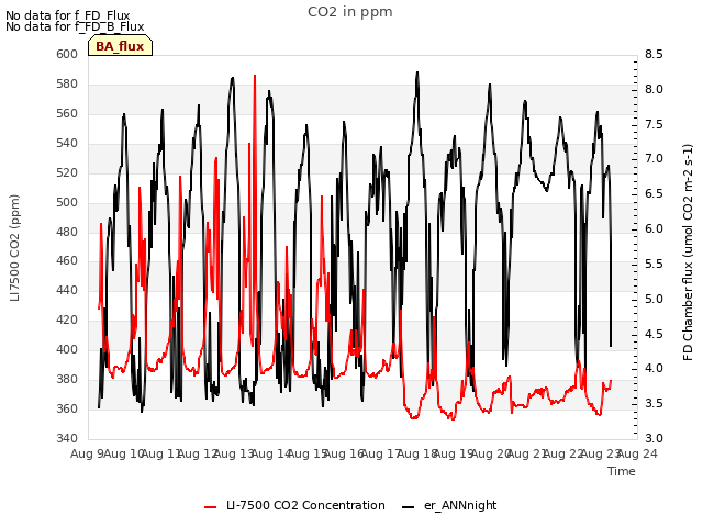 plot of CO2 in ppm