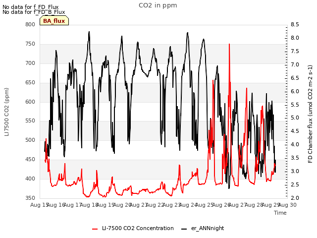 plot of CO2 in ppm