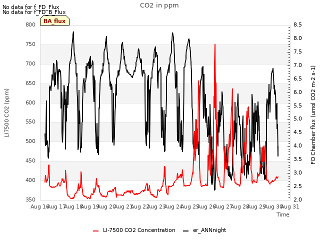 plot of CO2 in ppm