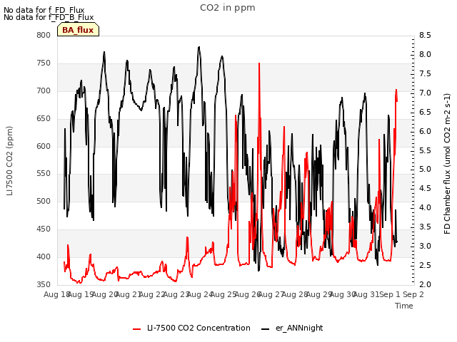 plot of CO2 in ppm