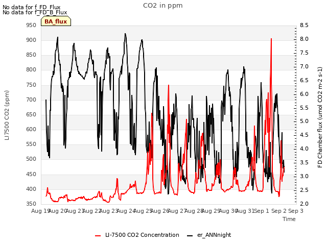 plot of CO2 in ppm