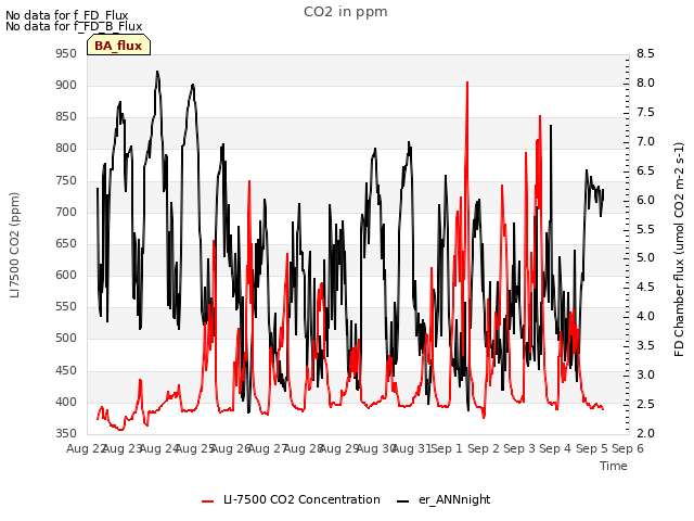 plot of CO2 in ppm