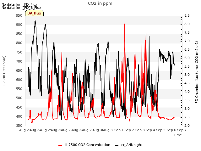 plot of CO2 in ppm