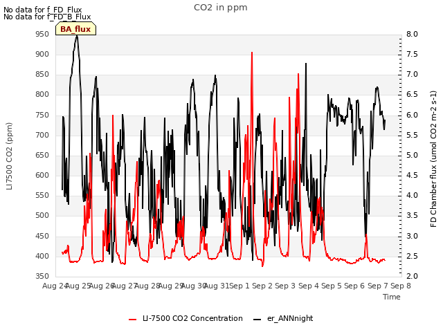 plot of CO2 in ppm