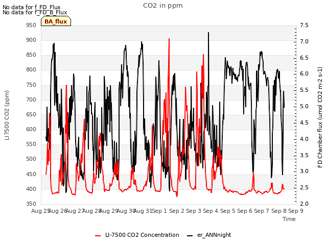 plot of CO2 in ppm