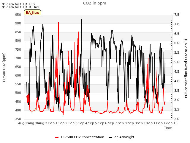 plot of CO2 in ppm