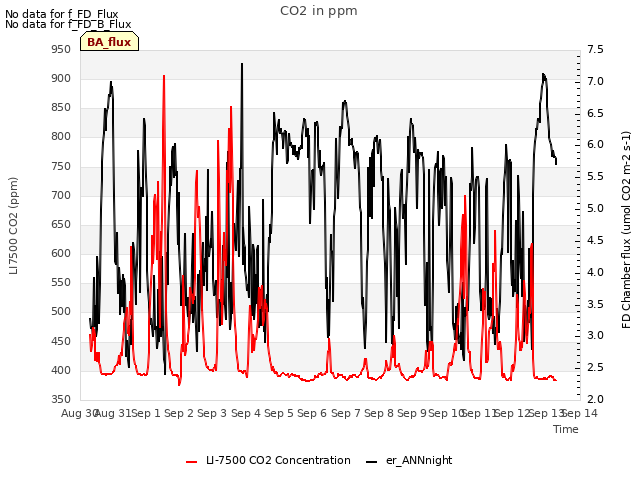 plot of CO2 in ppm