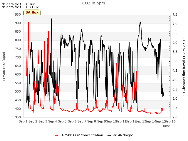 plot of CO2 in ppm