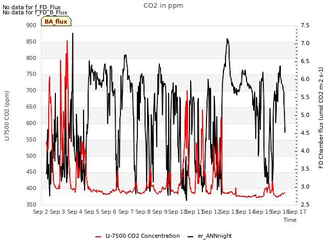 plot of CO2 in ppm