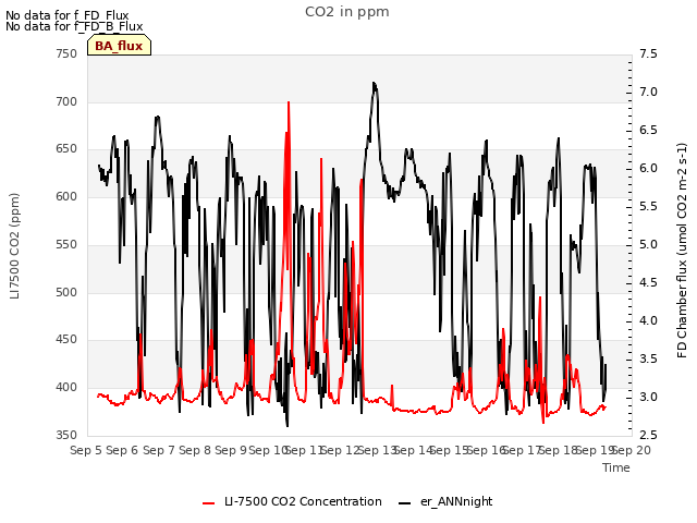 plot of CO2 in ppm