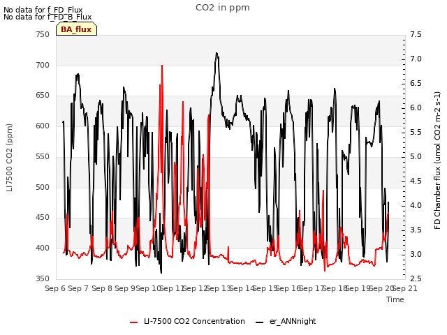 plot of CO2 in ppm