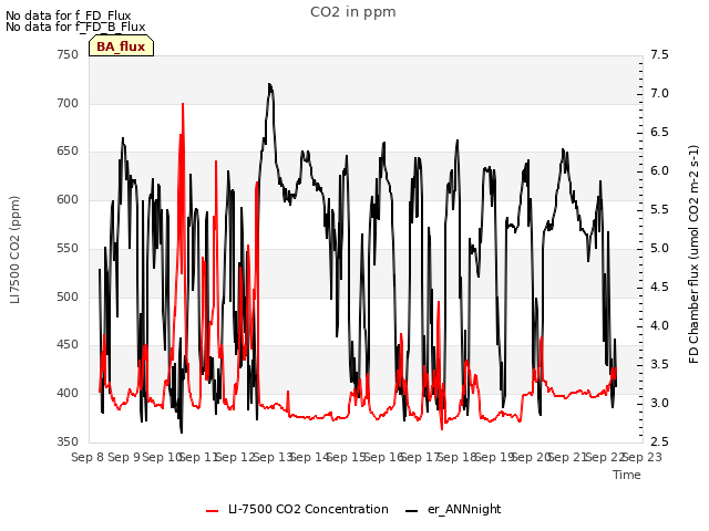 plot of CO2 in ppm