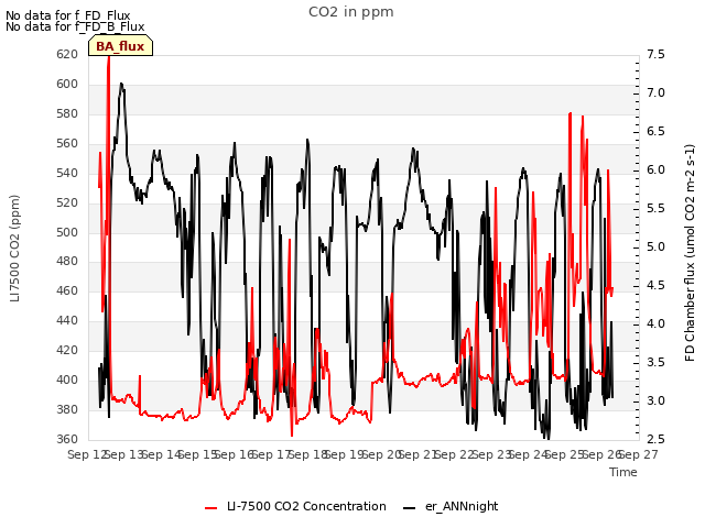 plot of CO2 in ppm