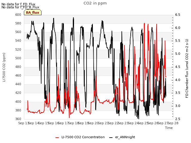 plot of CO2 in ppm