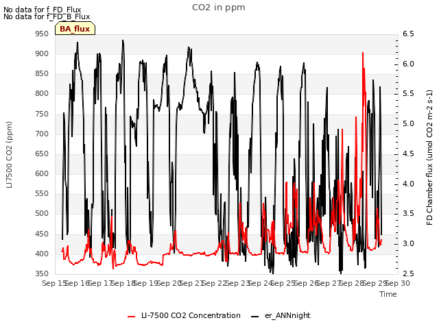 plot of CO2 in ppm