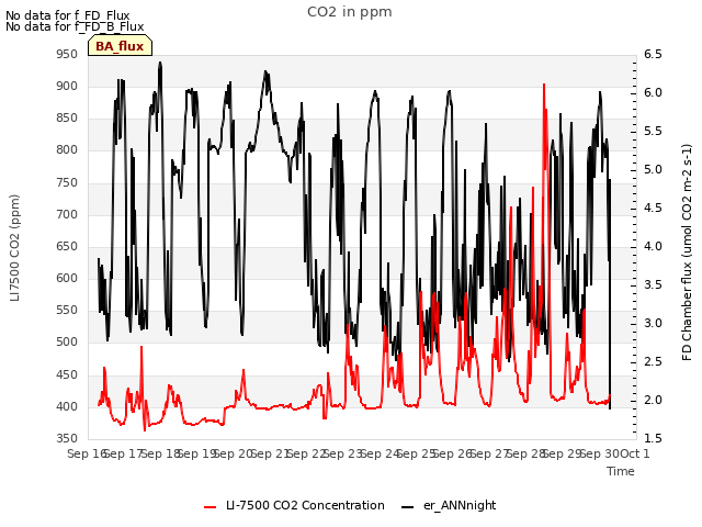 plot of CO2 in ppm